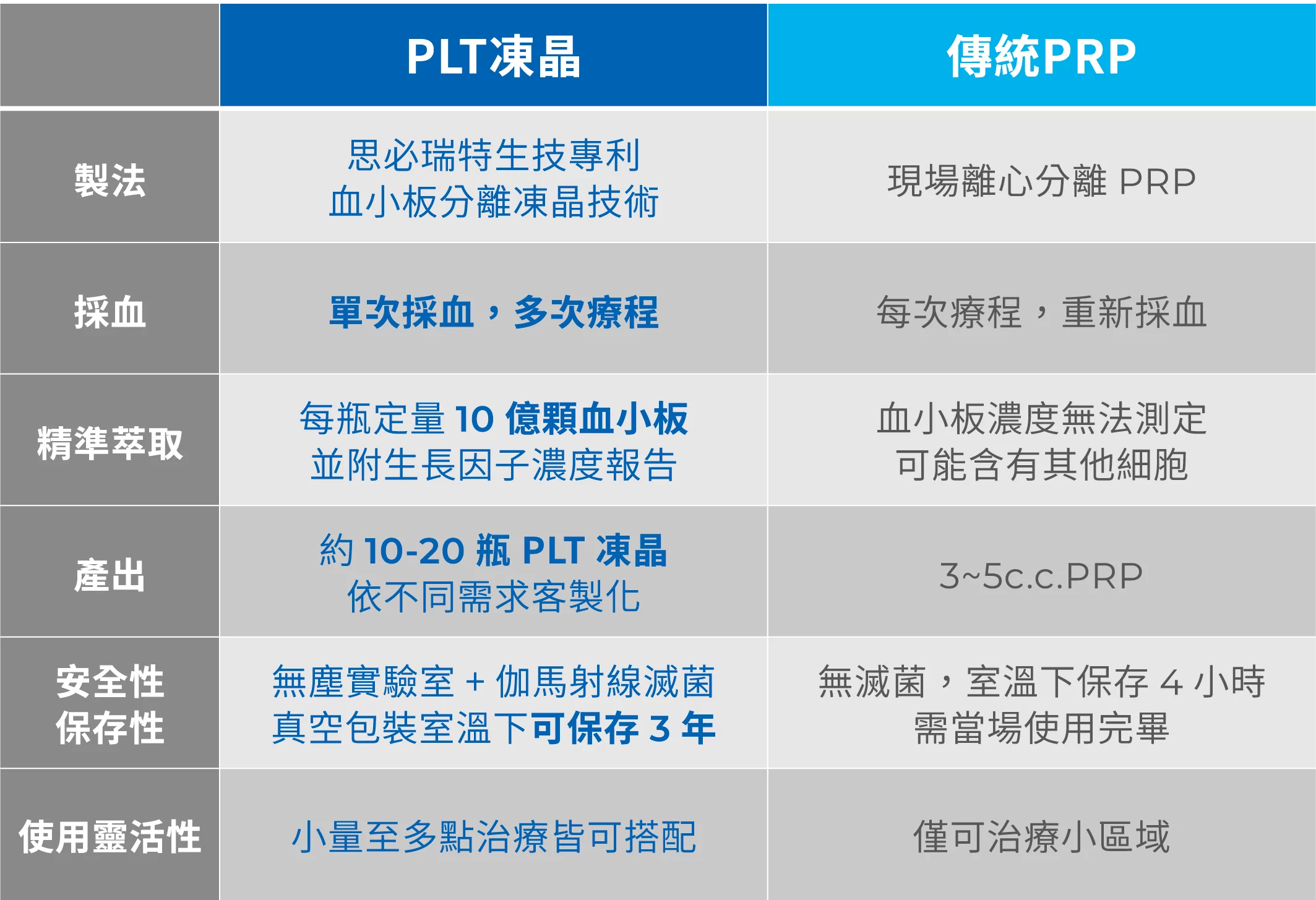 PLT優勢比對表